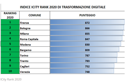 Overace-news-smartcity-ICity rank 2020